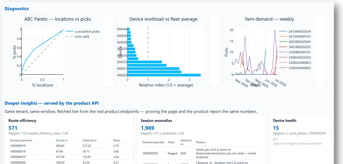 Warehouse productivity analytics dashboard - route efficiency and pick anomaly detection