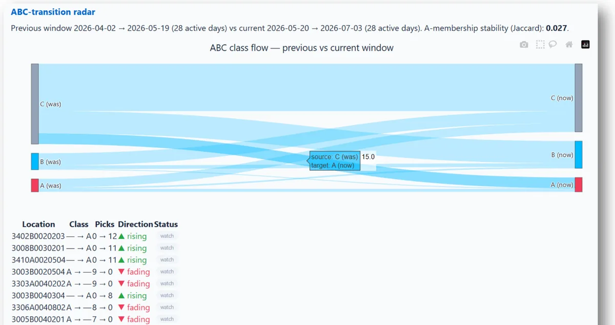 CT Operations ABC transition radar showing slotting movement over time